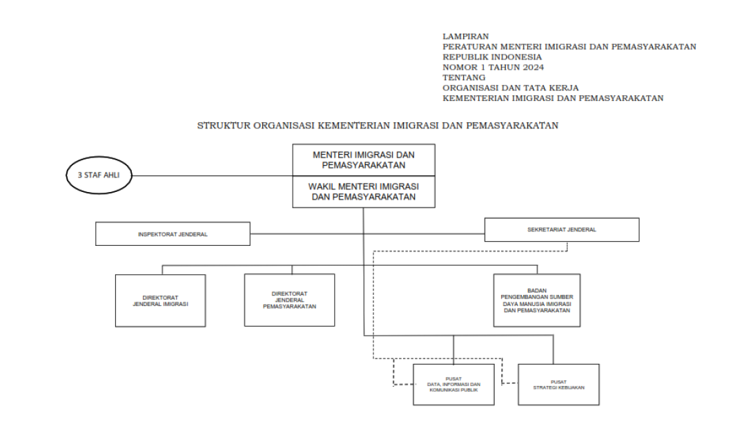 struktur organisasi kemenimipas